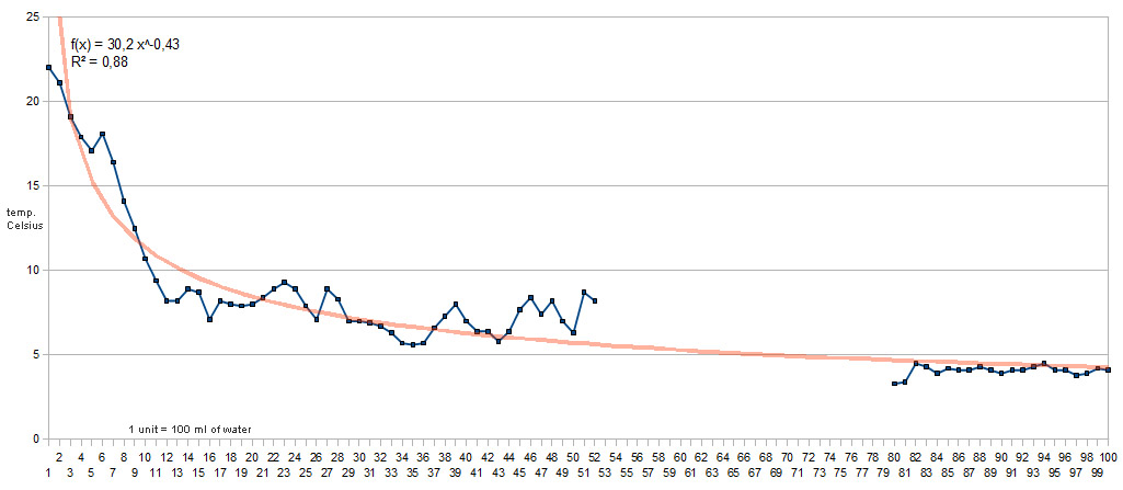 Tapwater temperature